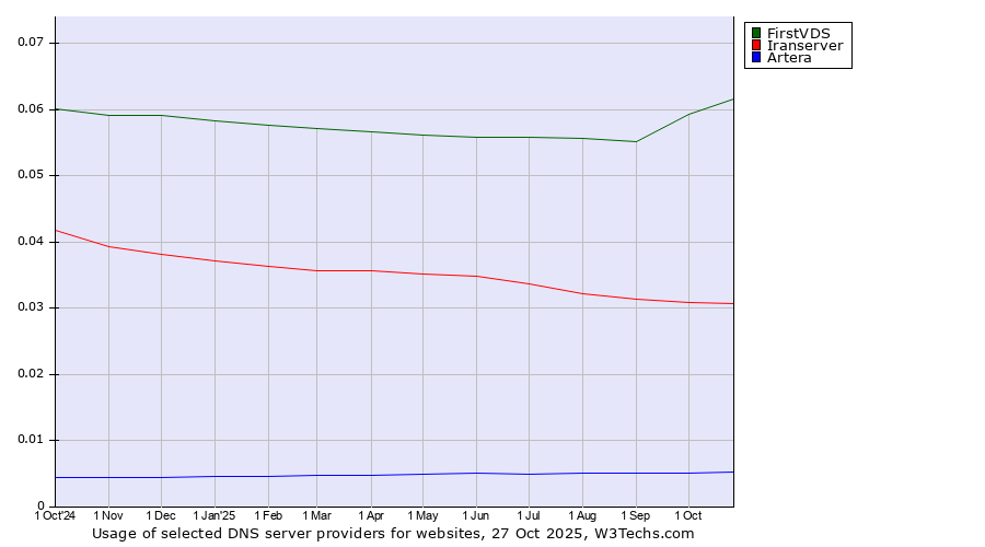Historical trends in the usage of FirstVDS vs. Iranserver vs. Artera