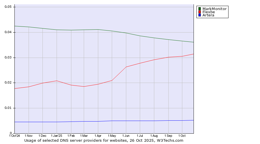 Historical trends in the usage of MarkMonitor vs. Flexbe vs. Artera