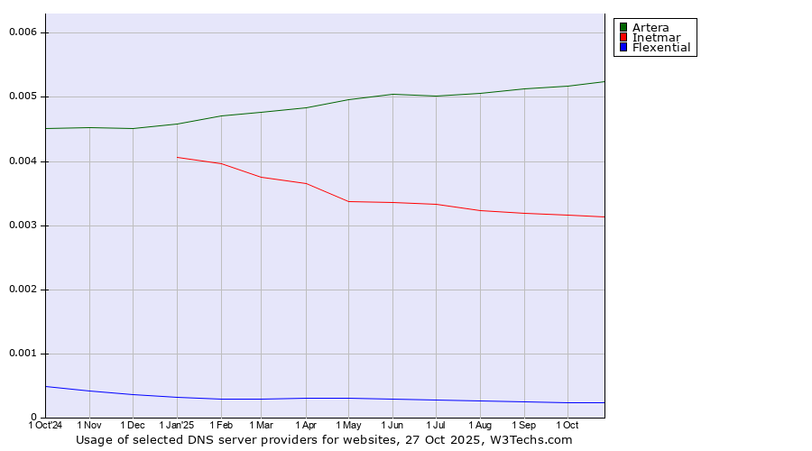 Historical trends in the usage of Artera vs. Inetmar vs. Flexential