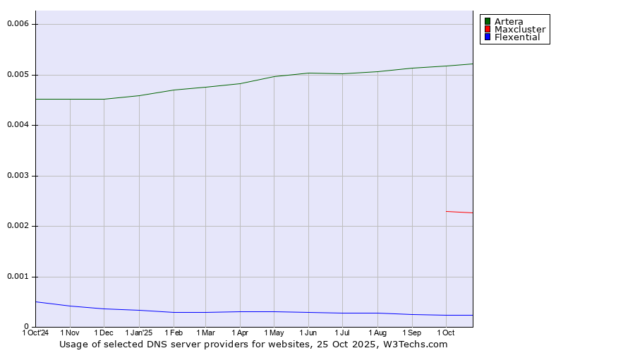 Historical trends in the usage of Artera vs. Maxcluster vs. Flexential