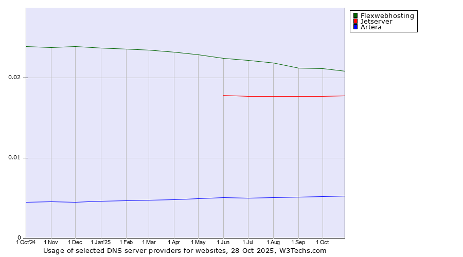 Historical trends in the usage of Flexwebhosting vs. Jetserver vs. Artera