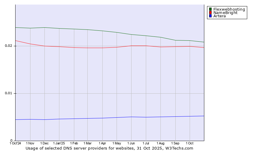 Historical trends in the usage of Flexwebhosting vs. NameBright vs. Artera
