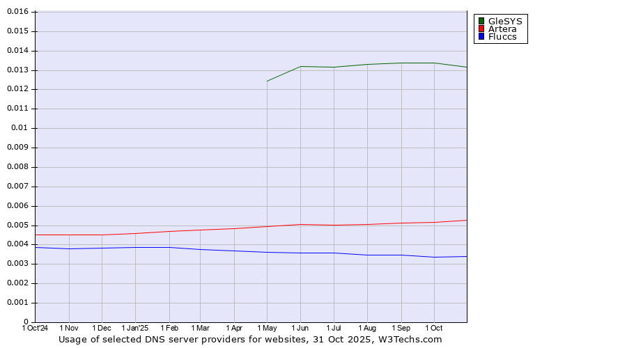 Historical trends in the usage of GleSYS vs. Artera vs. Fluccs