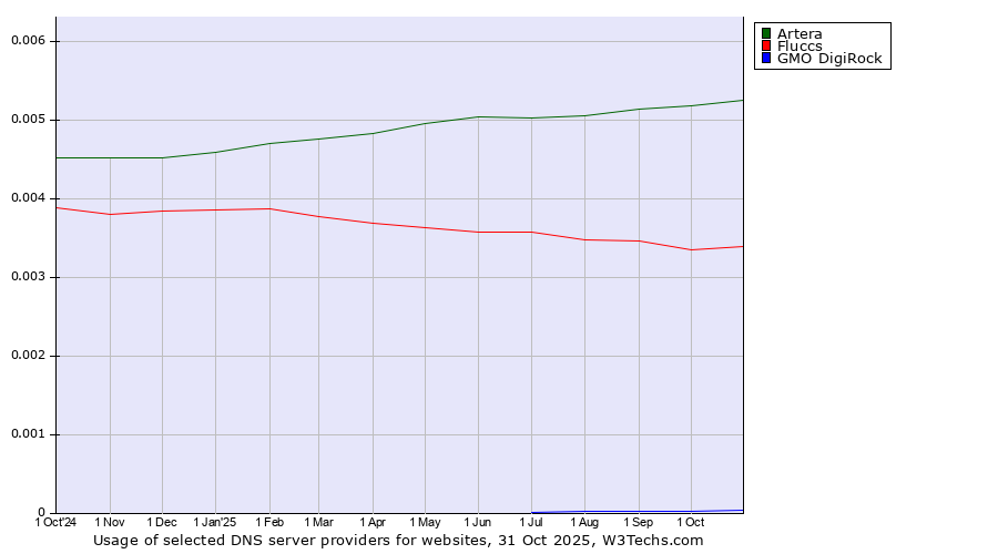 Historical trends in the usage of Artera vs. Fluccs vs. GMO DigiRock