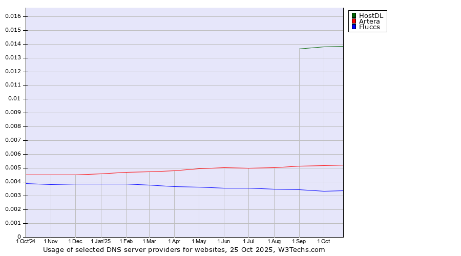 Historical trends in the usage of HostDL vs. Artera vs. Fluccs
