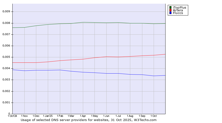 Historical trends in the usage of iTopPlus vs. Artera vs. Fluccs