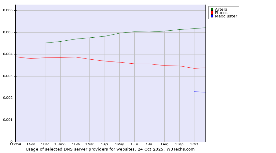 Historical trends in the usage of Artera vs. Fluccs vs. Maxcluster