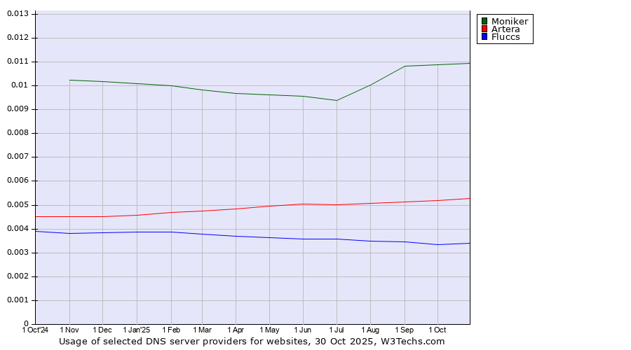 Historical trends in the usage of Moniker vs. Artera vs. Fluccs