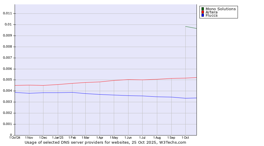 Historical trends in the usage of Mono Solutions vs. Artera vs. Fluccs