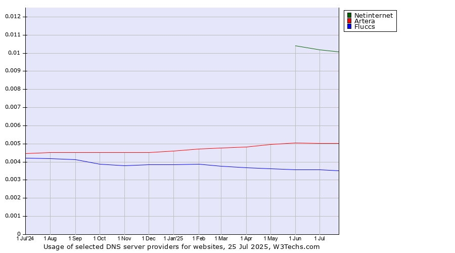 Historical trends in the usage of Netinternet vs. Artera vs. Fluccs
