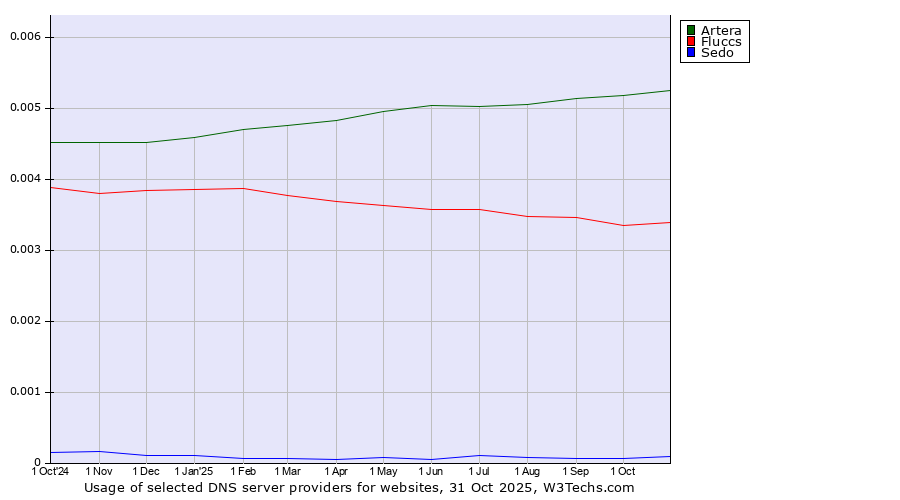 Historical trends in the usage of Artera vs. Fluccs vs. Sedo