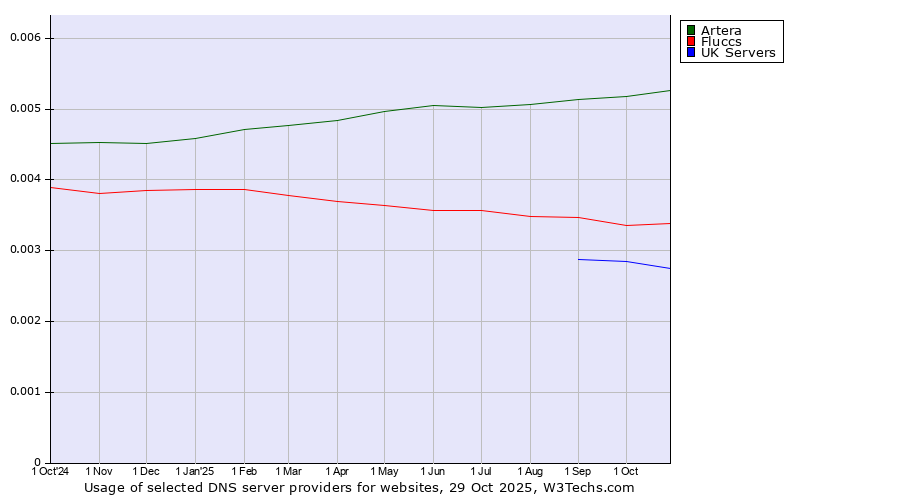Historical trends in the usage of Artera vs. Fluccs vs. UK Servers