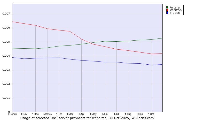 Historical trends in the usage of Artera vs. Verizon vs. Fluccs
