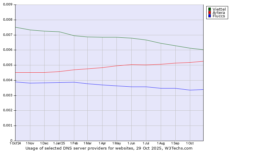 Historical trends in the usage of Viettel vs. Artera vs. Fluccs