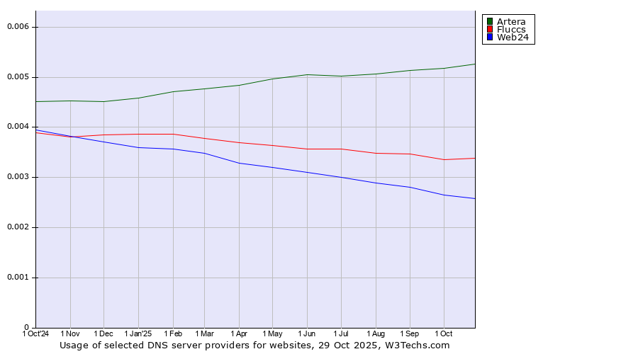 Historical trends in the usage of Artera vs. Fluccs vs. Web24