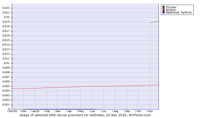 Historical trends in the usage of Fornex vs. Artera vs. Webhost Python