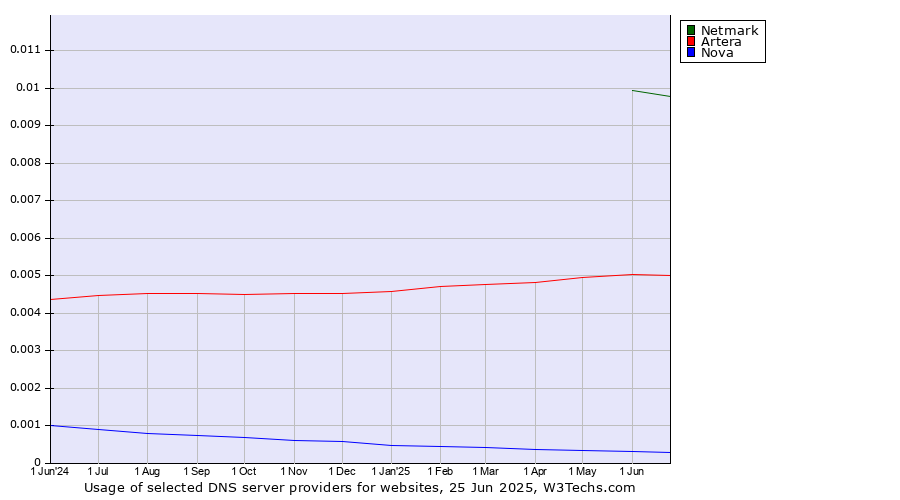 Historical trends in the usage of Netmark vs. Artera vs. Nova