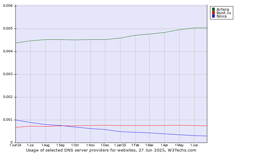 Historical trends in the usage of Artera vs. Root.lu vs. Nova