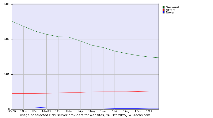 Historical trends in the usage of Serverel vs. Artera vs. Nova