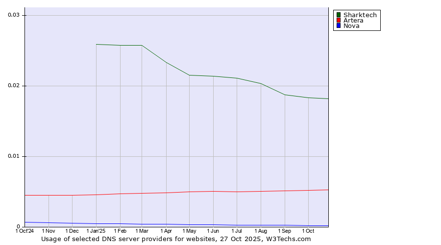 Historical trends in the usage of Sharktech vs. Artera vs. Nova