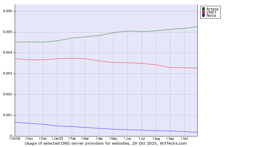 Historical trends in the usage of Artera vs. VNET vs. Nova