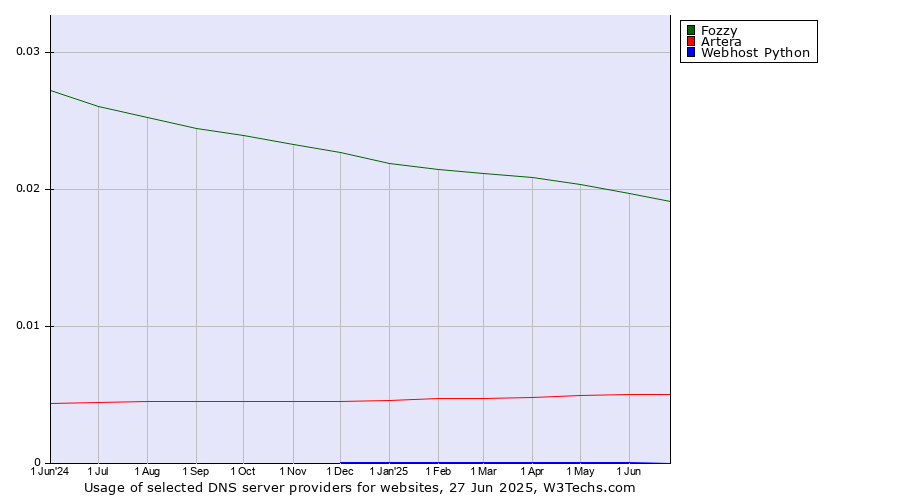 Historical trends in the usage of Fozzy vs. Artera vs. Webhost Python