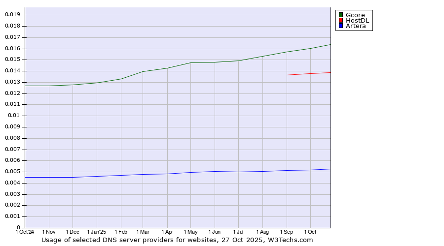 Historical trends in the usage of Gcore vs. HostDL vs. Artera