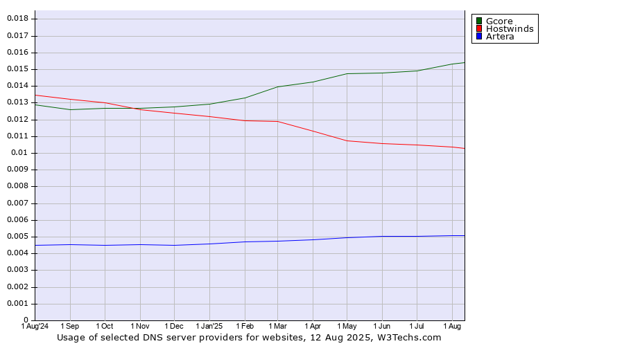 Historical trends in the usage of Gcore vs. Hostwinds vs. Artera