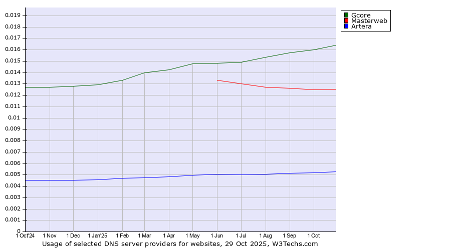 Historical trends in the usage of Gcore vs. Masterweb vs. Artera