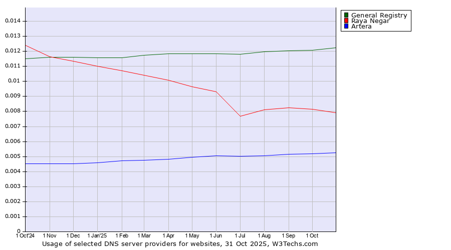 Historical trends in the usage of General Registry vs. Raya Negar vs. Artera
