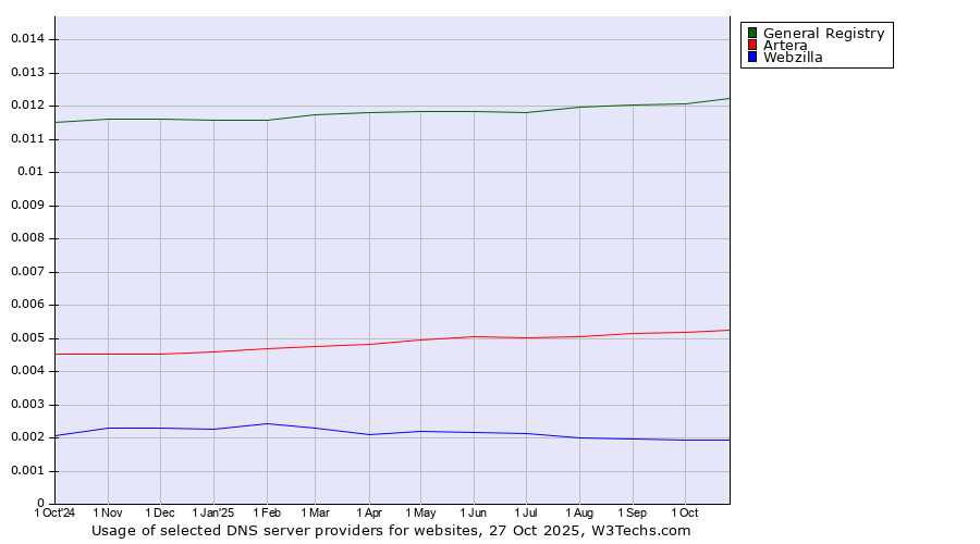 Historical trends in the usage of General Registry vs. Artera vs. Webzilla