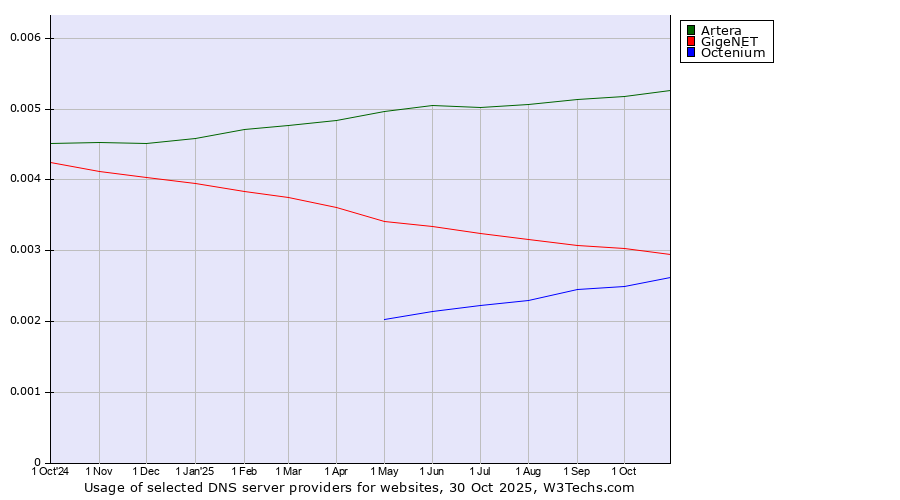 Historical trends in the usage of Artera vs. GigeNET vs. Octenium