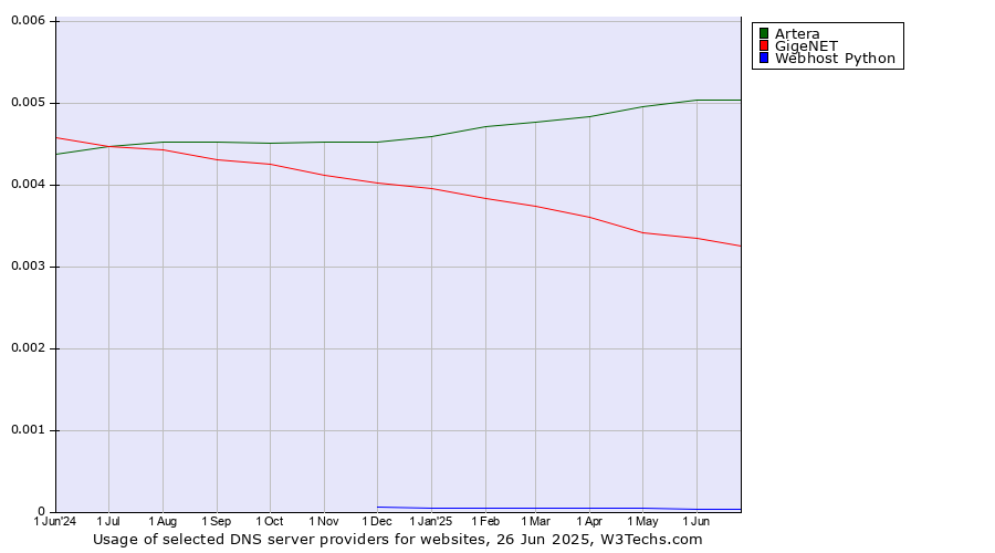 Historical trends in the usage of Artera vs. GigeNET vs. Webhost Python