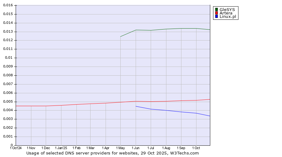 Historical trends in the usage of GleSYS vs. Artera vs. Linux.pl
