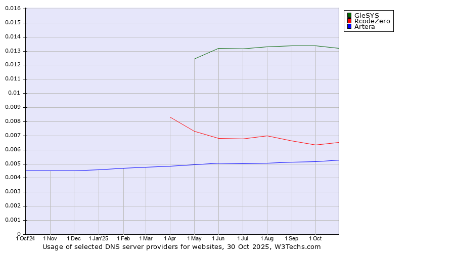 Historical trends in the usage of GleSYS vs. RcodeZero vs. Artera