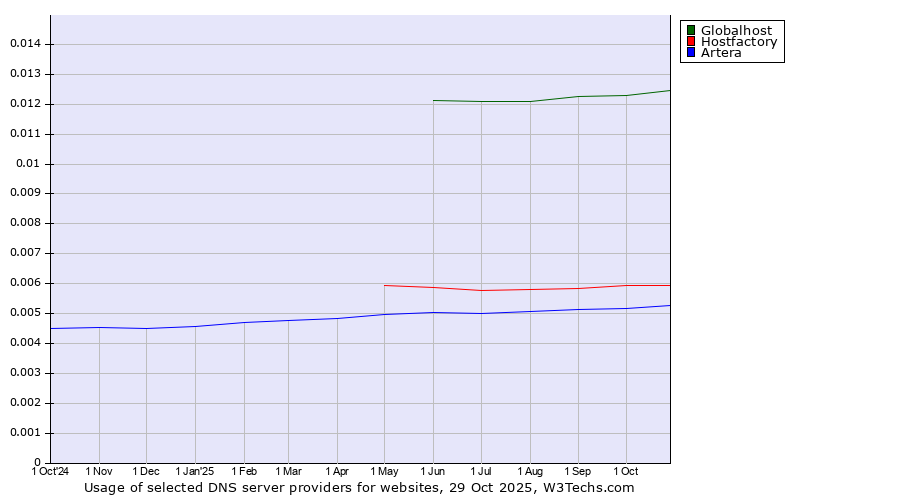 Historical trends in the usage of Globalhost vs. Hostfactory vs. Artera