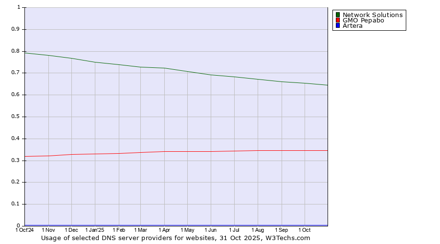 Historical trends in the usage of Network Solutions vs. GMO Pepabo vs. Artera