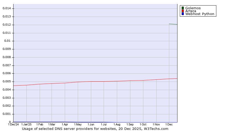 Historical trends in the usage of Golemos vs. Artera vs. Webhost Python