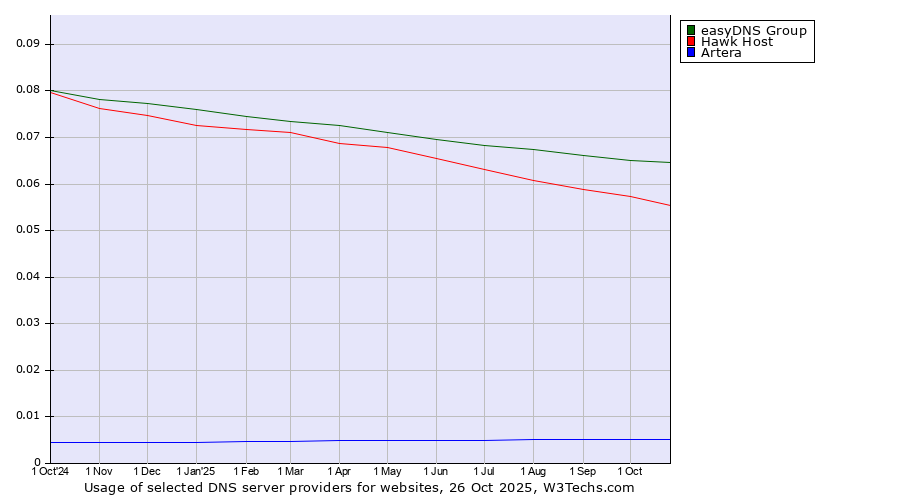 Historical trends in the usage of easyDNS Group vs. Hawk Host vs. Artera