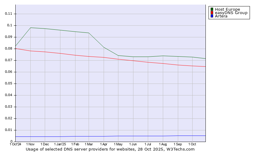 Historical trends in the usage of Host Europe vs. easyDNS Group vs. Artera