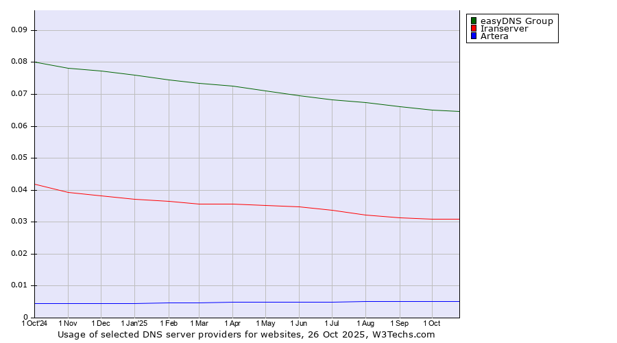 Historical trends in the usage of easyDNS Group vs. Iranserver vs. Artera