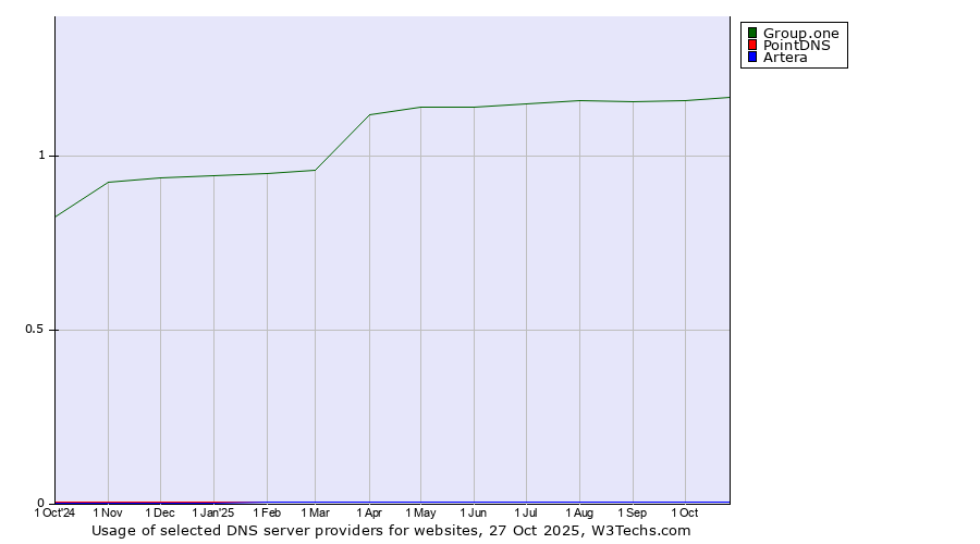 Historical trends in the usage of Group.one vs. PointDNS vs. Artera
