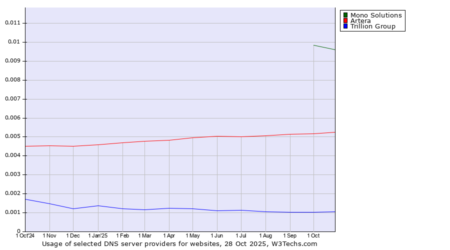Historical trends in the usage of Mono Solutions vs. Artera vs. Trillion Group