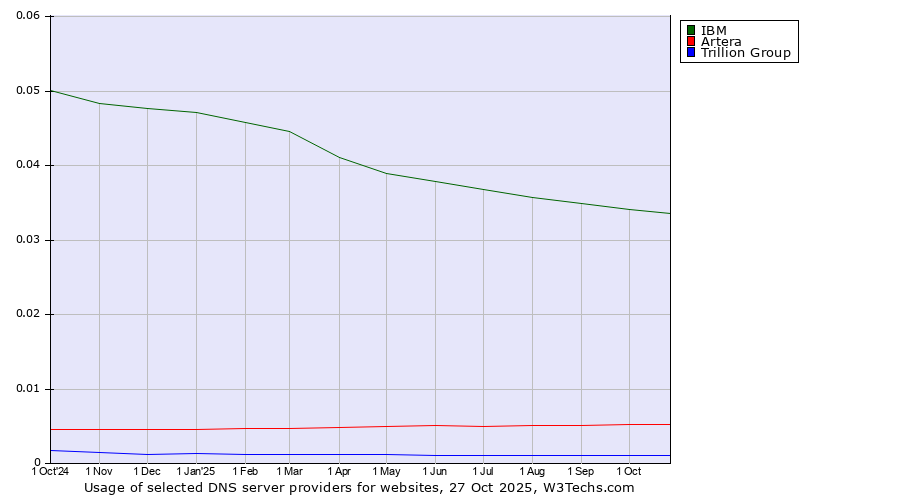 Historical trends in the usage of IBM vs. Artera vs. Trillion Group