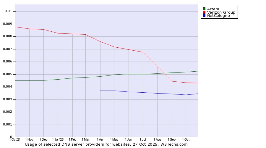 Historical trends in the usage of Artera vs. Verizon Group vs. NetCologne