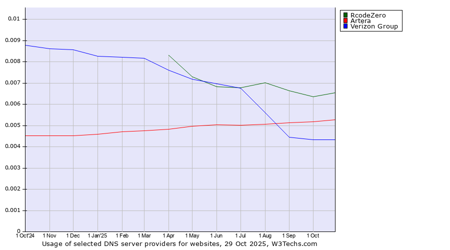 Historical trends in the usage of RcodeZero vs. Artera vs. Verizon Group