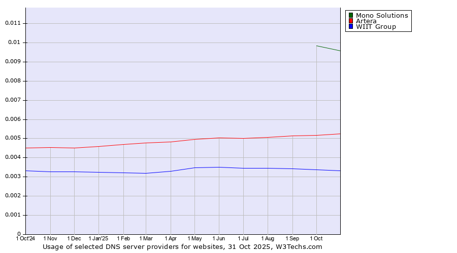 Historical trends in the usage of Mono Solutions vs. Artera vs. WIIT Group