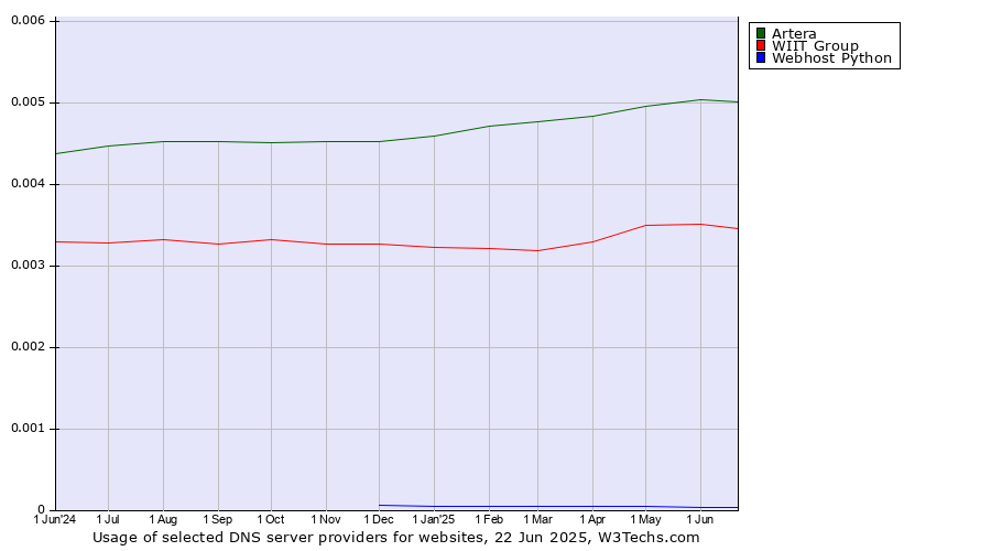 Historical trends in the usage of Artera vs. WIIT Group vs. Webhost Python