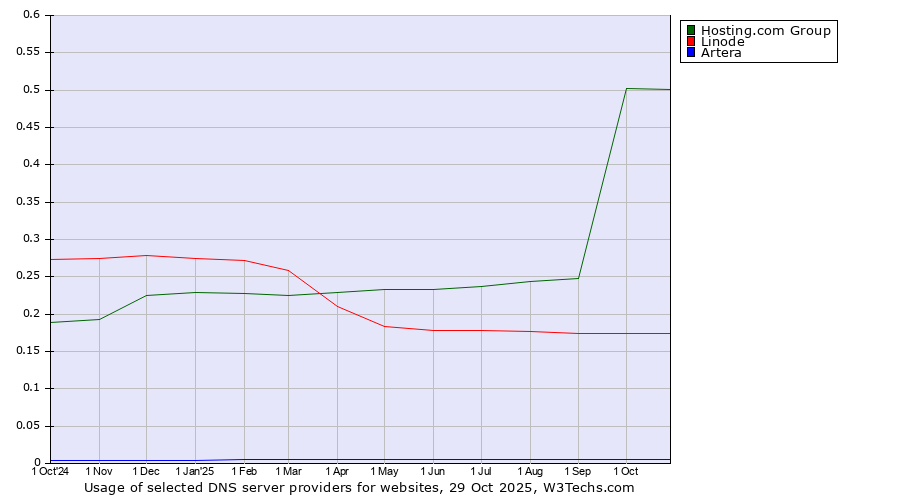 Historical trends in the usage of Hosting.com Group vs. Linode vs. Artera