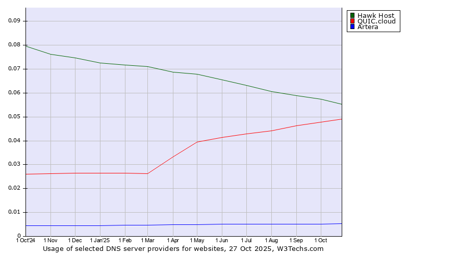 Historical trends in the usage of Hawk Host vs. QUIC.cloud vs. Artera